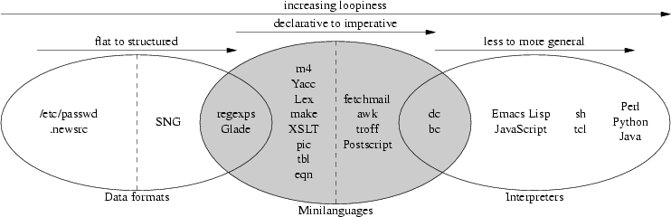 Taxonomy of languages.
